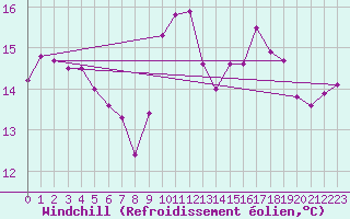Courbe du refroidissement olien pour Nancy - Ochey (54)