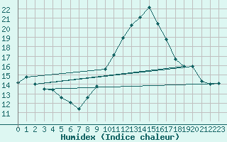 Courbe de l'humidex pour Coimbra / Cernache