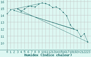 Courbe de l'humidex pour Erriba