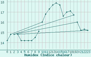 Courbe de l'humidex pour Torino / Bric Della Croce