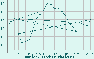 Courbe de l'humidex pour Envalira (And)