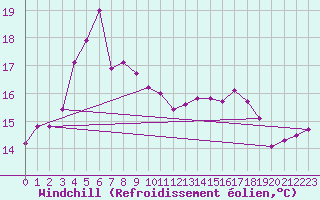 Courbe du refroidissement olien pour Martin De Vivies Ile Amsterdam