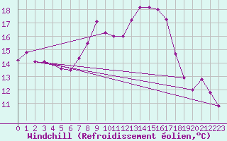 Courbe du refroidissement olien pour Gsgen