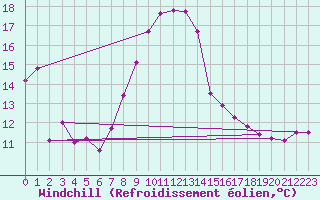 Courbe du refroidissement olien pour Adelsoe