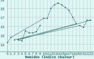 Courbe de l'humidex pour Montroy (17)