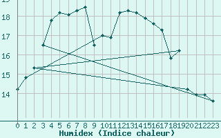 Courbe de l'humidex pour Ste (34)