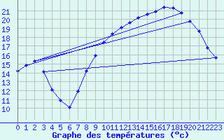 Courbe de tempratures pour Laqueuille (63)