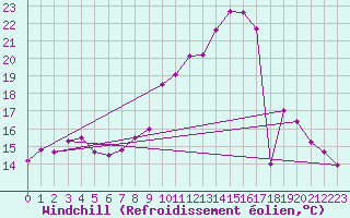 Courbe du refroidissement olien pour Reims-Courcy (51)