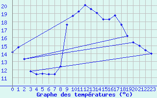 Courbe de tempratures pour Formigures (66)