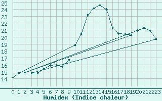 Courbe de l'humidex pour Tours (37)