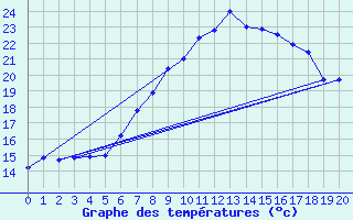 Courbe de tempratures pour Rahden-Kleinendorf