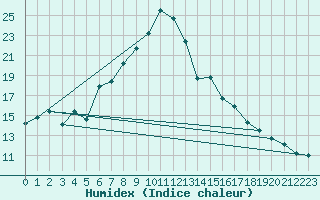 Courbe de l'humidex pour Stora Spaansberget