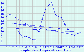 Courbe de tempratures pour Montredon des Corbires (11)