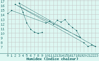 Courbe de l'humidex pour Dunkeswell Aerodrome