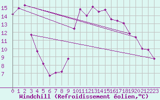 Courbe du refroidissement olien pour Cannes (06)
