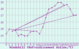 Courbe du refroidissement olien pour Bziers Cap d