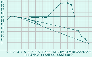 Courbe de l'humidex pour Blois (41)