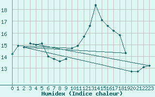 Courbe de l'humidex pour Nmes - Courbessac (30)