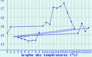 Courbe de tempratures pour Cap Cpet (83)