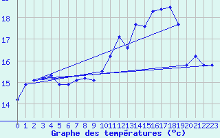 Courbe de tempratures pour Valognes (50)