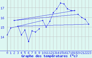 Courbe de tempratures pour Langoytangen