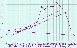 Courbe du refroidissement olien pour Treize-Vents (85)