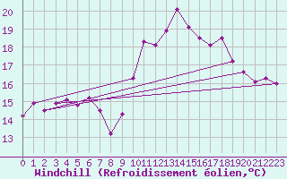 Courbe du refroidissement olien pour Marignane (13)