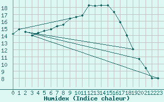 Courbe de l'humidex pour Leuchars