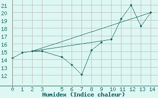 Courbe de l'humidex pour La Chapelle-Montreuil (86)