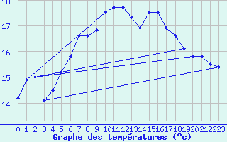 Courbe de tempratures pour Fredrika