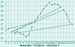 Courbe de l'humidex pour Montrodat (48)