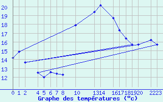 Courbe de tempratures pour guilas