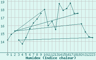 Courbe de l'humidex pour Lobbes (Be)