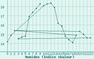 Courbe de l'humidex pour Viana Do Castelo-Chafe