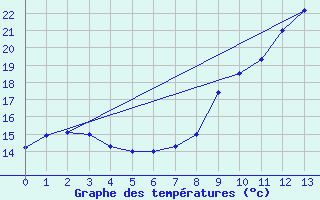 Courbe de tempratures pour Sallanches - La Charlotte (74)