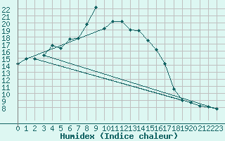 Courbe de l'humidex pour Porquerolles (83)