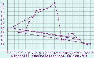 Courbe du refroidissement olien pour Kempten