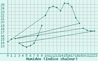 Courbe de l'humidex pour Abbeville (80)