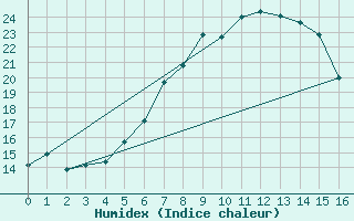 Courbe de l'humidex pour Hiddensee-Vitte