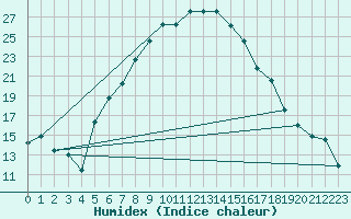 Courbe de l'humidex pour Herwijnen Aws