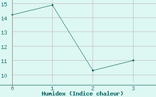 Courbe de l'humidex pour Katatota Island