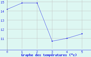 Courbe de tempratures pour Wangerland-Hooksiel