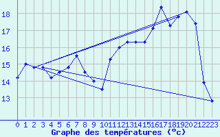 Courbe de tempratures pour Troyes (10)