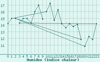Courbe de l'humidex pour Lattakia