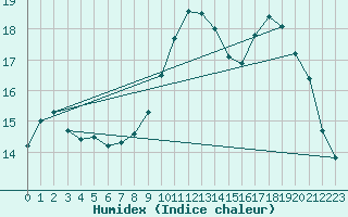 Courbe de l'humidex pour Chambry / Aix-Les-Bains (73)