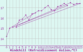 Courbe du refroidissement olien pour le bateau BATFR18