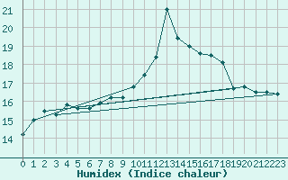 Courbe de l'humidex pour Chteau-Chinon (58)