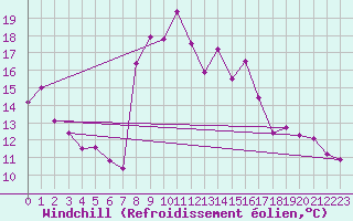 Courbe du refroidissement olien pour Porqueres