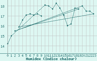 Courbe de l'humidex pour Messina