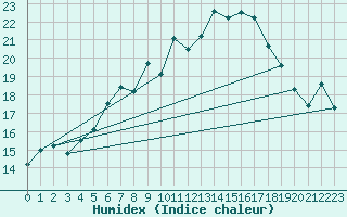 Courbe de l'humidex pour Muehldorf